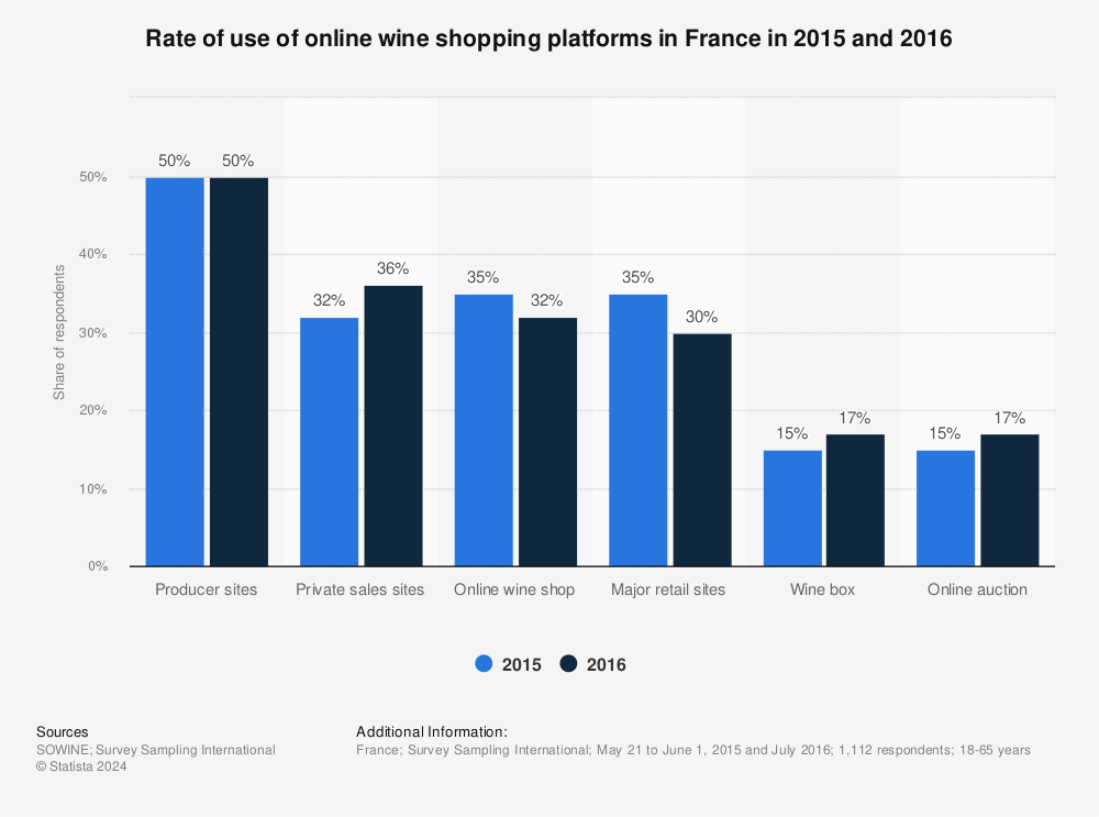Statistic: Rate of use of online wine shopping platforms in France in 2015 and 2016 | Statista