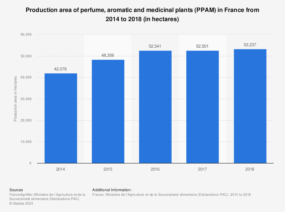 Statistic: Production area of ​​perfume, aromatic and medicinal plants (PPAM) in France from 2014 to 2018 (in hectares) | Statista