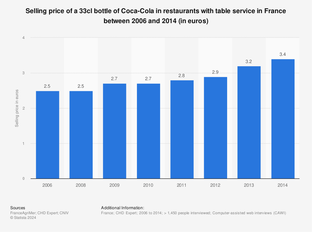 Statistic: Selling price of a 33cl bottle of Coca-Cola in restaurants with table service in France between 2006 and 2014 (in euros) | Statista