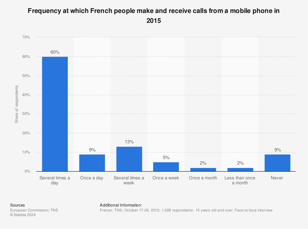 Statistic: Frequency at which French people make and receive calls from a mobile phone in 2015 | Statista