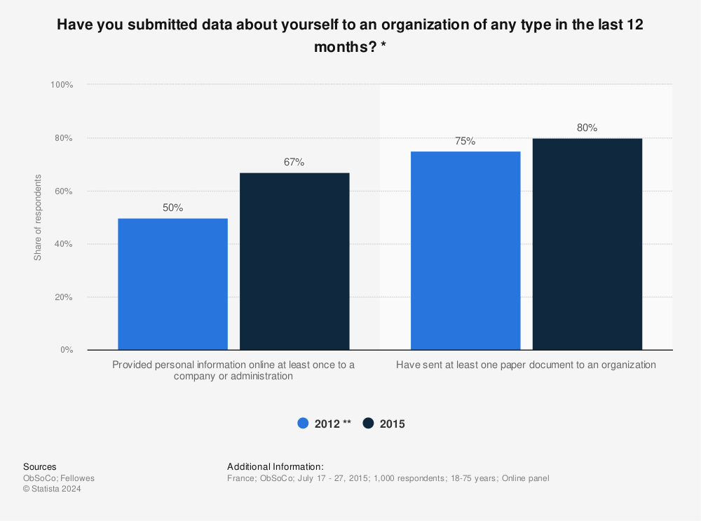 Statistic: Have you submitted data about yourself to an organization of any type in the last 12 months? * | Statista