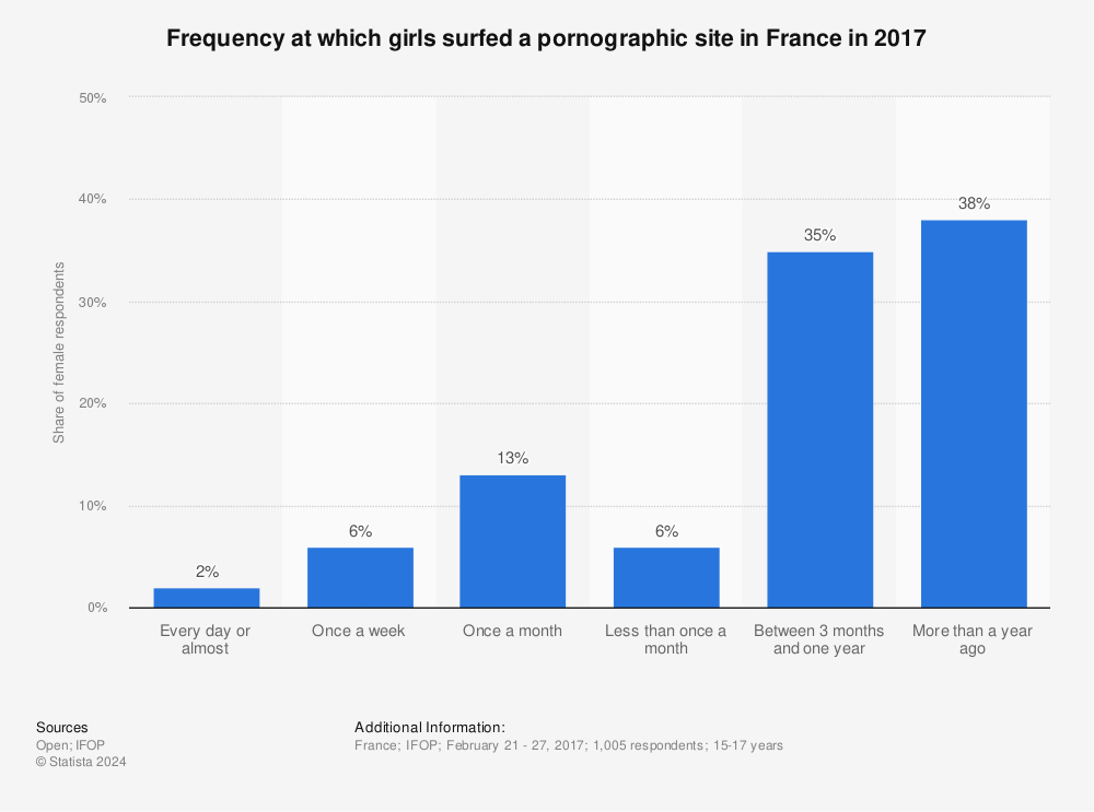 Statistic: Frequency at which girls surfed a pornographic site in France in 2017 | Statista