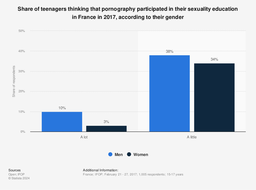 Statistic: Share of teenagers thinking that pornography participated in their sexuality education in France in 2017, according to their gender | Statista