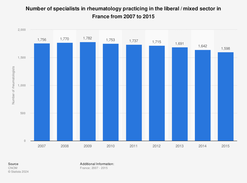 Statistic: Number of specialists in rheumatology practicing in the liberal / mixed sector in France from 2007 to 2015 | Statista