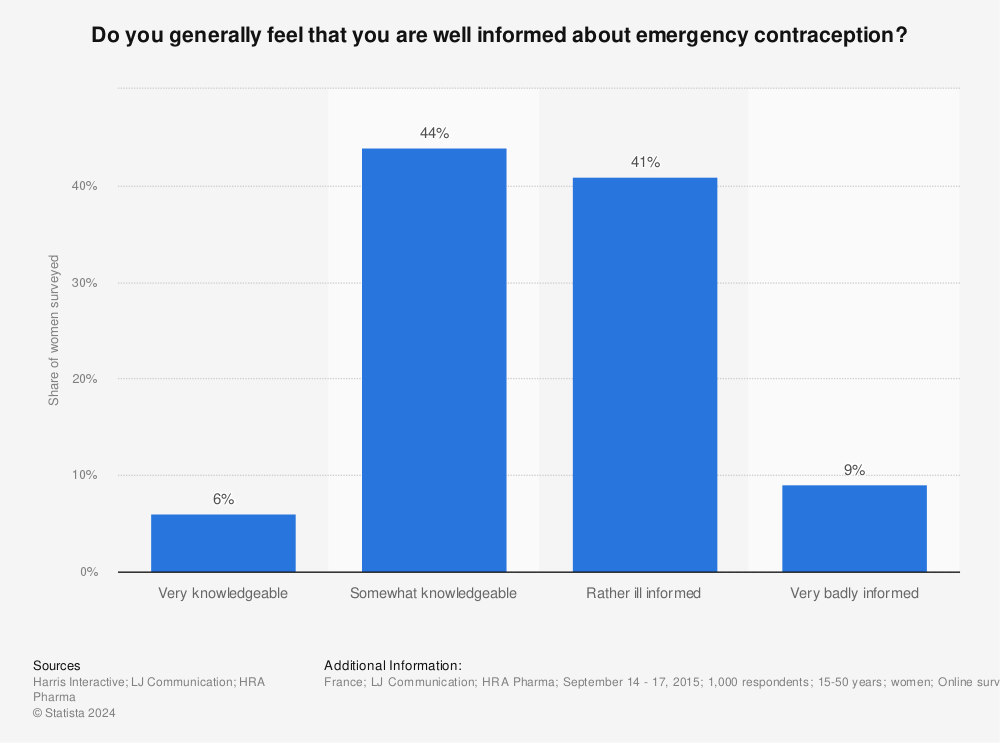 Statistic: Do you generally feel that you are well informed about emergency contraception? | Statista