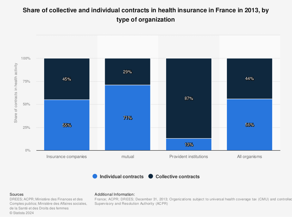 Statistic: Share of collective and individual contracts in health insurance in France in 2013, by type of organization | Statista