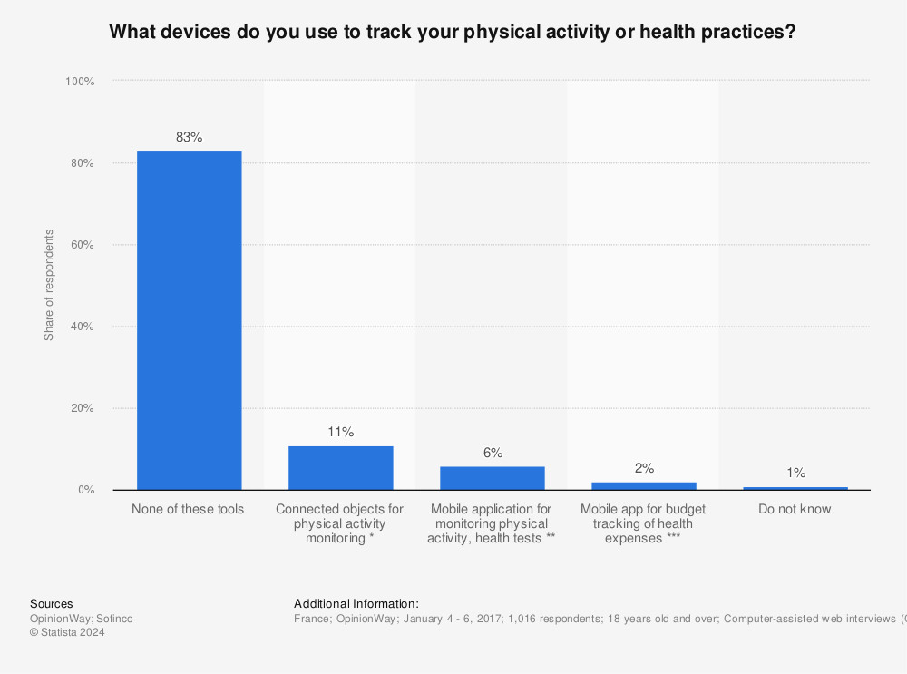 Statistic: What devices do you use to track your physical activity or health practices? | Statista