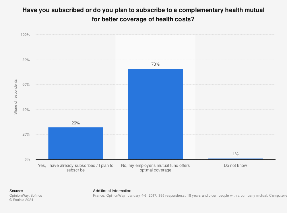 Statistic: Have you subscribed or do you plan to subscribe to a complementary health mutual for better coverage of health costs? | Statista