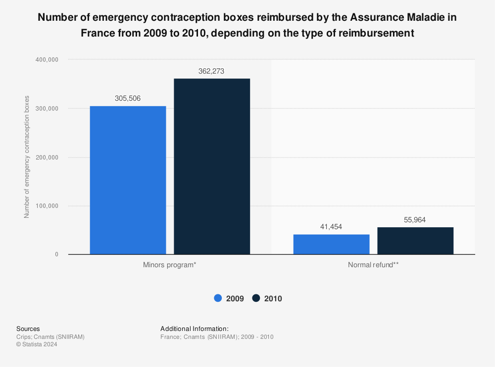 Statistic: Number of emergency contraception boxes reimbursed by the Assurance Maladie in France from 2009 to 2010, depending on the type of reimbursement | Statista