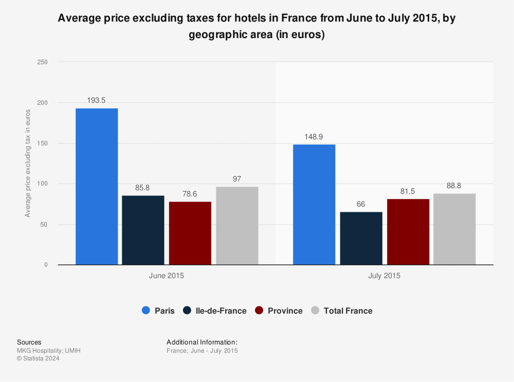 Statistic: Average price excluding taxes for hotels in France from June to July 2015, by geographic area (in euros) | Statista
