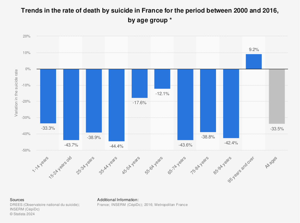Statistic: Trends in the rate of death by suicide in France for the period between 2000 and 2016, by age group * | Statista
