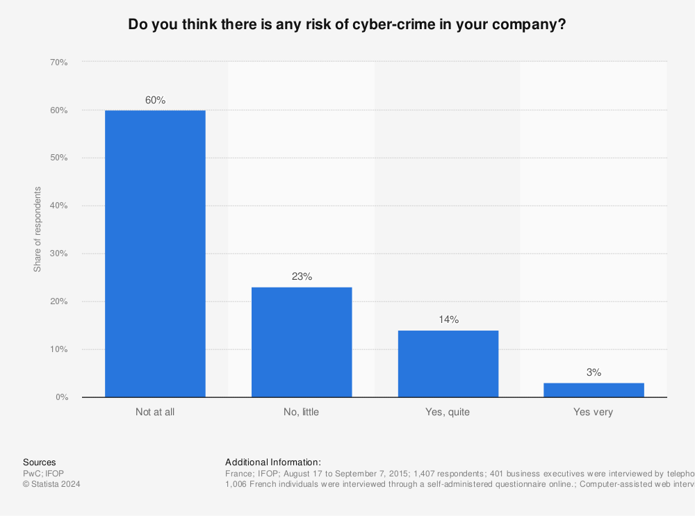 Statistic: Do you think there is any risk of cyber-crime in your company?  | Statista