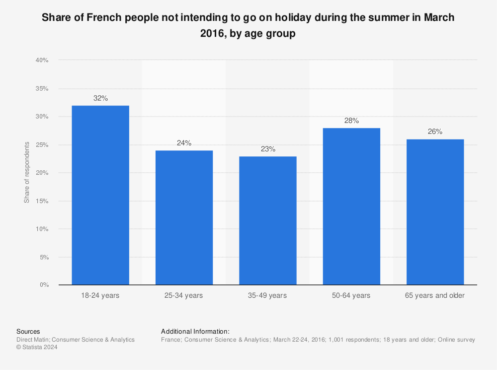 Statistic: Share of French people not intending to go on holiday during the summer in March 2016, by age group | Statista