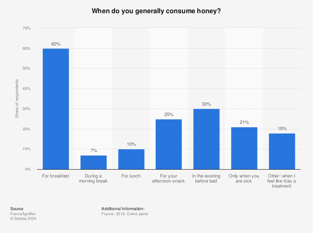 Statistic: When do you generally consume honey? | Statista