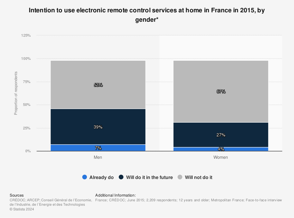 Statistic: Intention to use electronic remote control services at home in France in 2015, by gender* | Statista