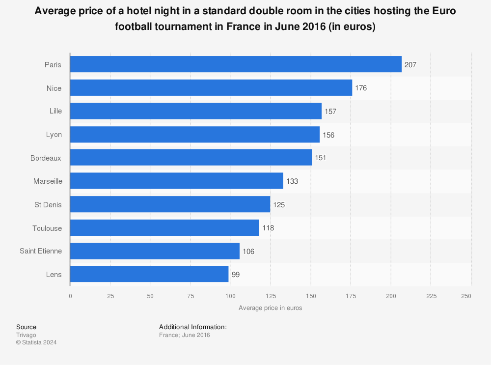 Statistic: Average price of a hotel night in a standard double room in the cities hosting the Euro football tournament in France in June 2016 (in euros) | Statista