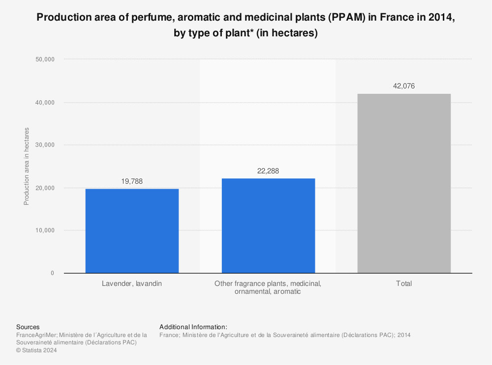 Statistic: Production area of perfume, aromatic and medicinal plants (PPAM) in France in 2014, by type of plant* (in hectares) | Statista