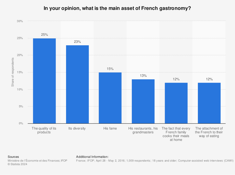 Statistic: In your opinion, what is the main asset of French gastronomy? | Statista