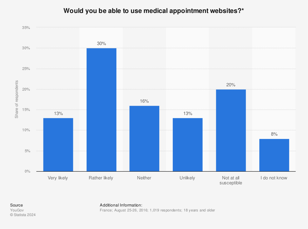 Statistic: Would you be able to use medical appointment websites?* | Statista