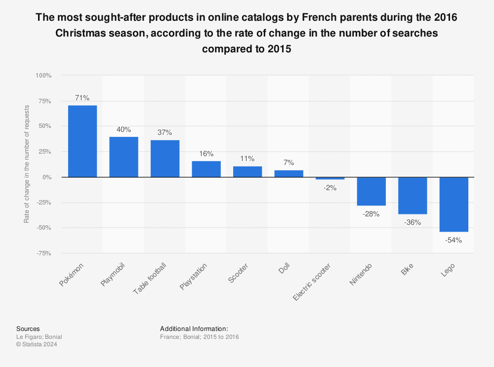 Statistic: The most sought-after products in online catalogs by French parents during the 2016 Christmas season, according to the rate of change in the number of searches compared to 2015 | Statista