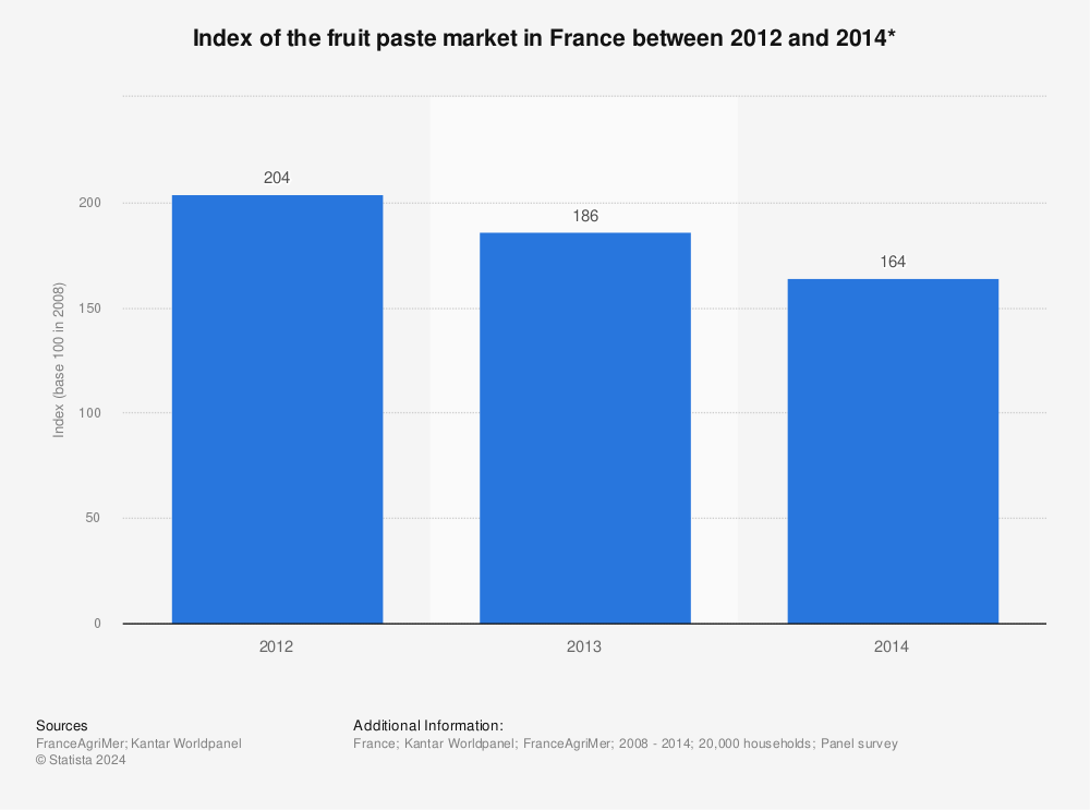 Statistic: Index of the fruit paste market in France between 2012 and 2014* | Statista