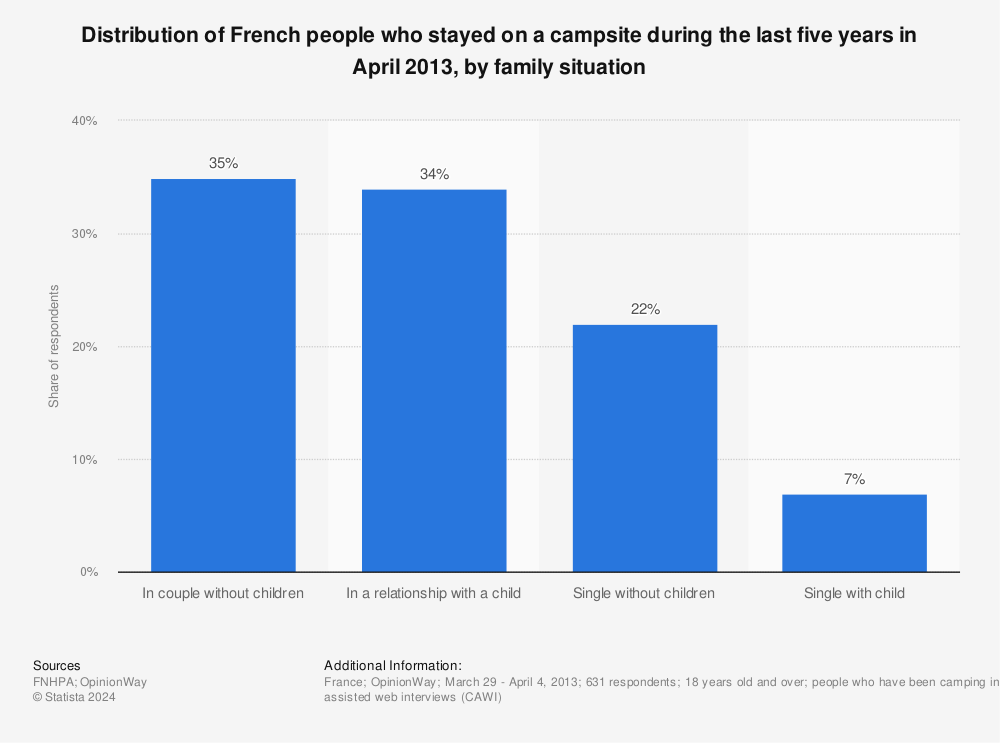 Statistic: Distribution of French people who stayed on a campsite during the last five years in April 2013, by family situation | Statista