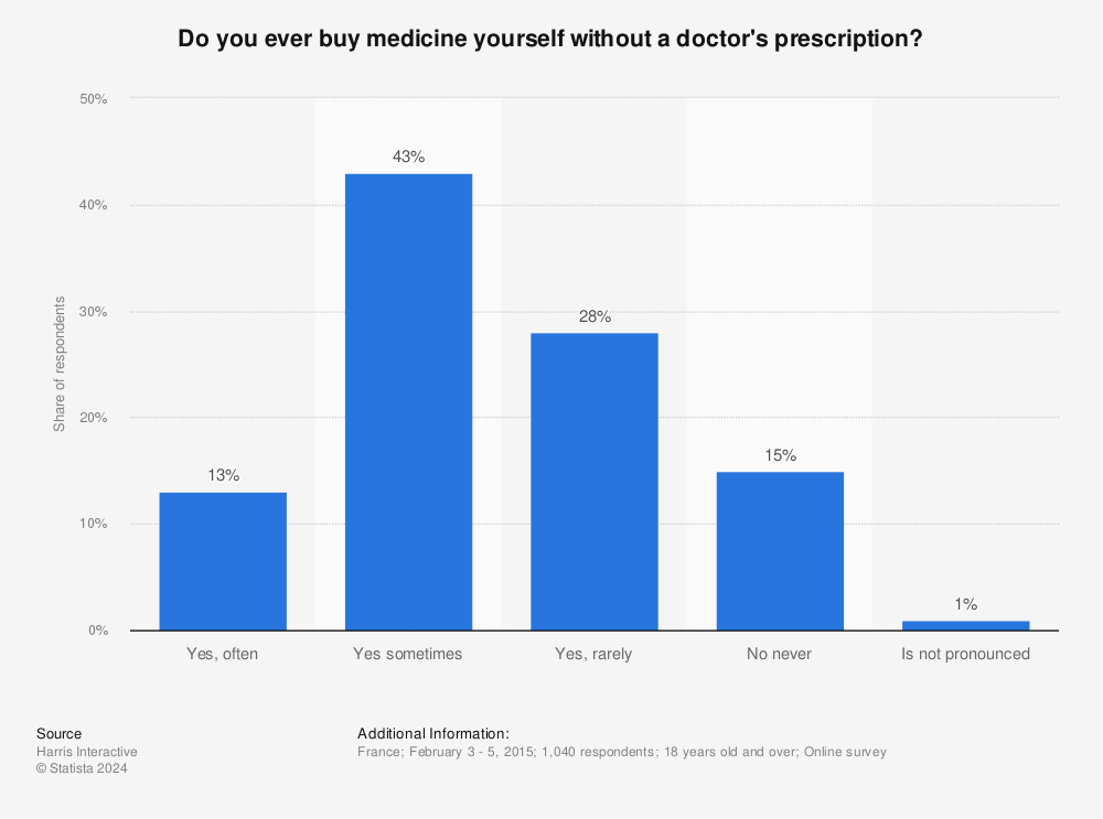 Statistic: Do you ever buy medicine yourself without a doctor's prescription? | Statista