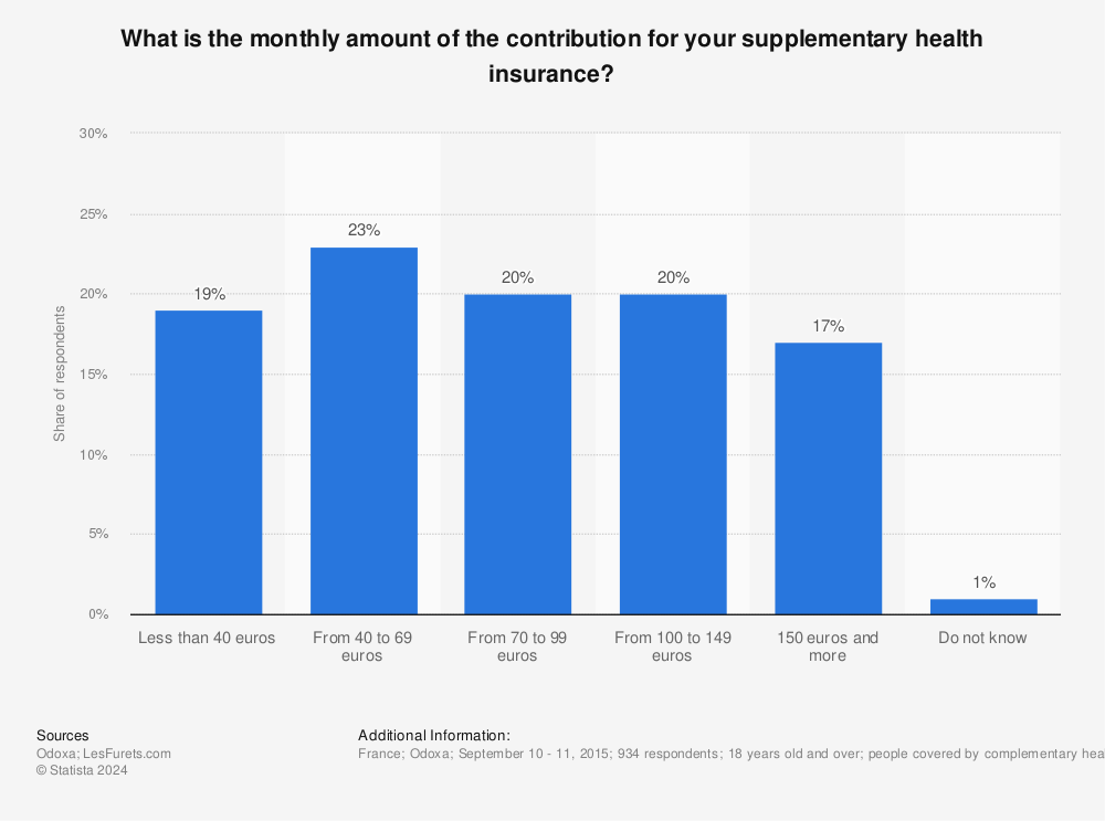 Statistic: What is the monthly amount of the contribution for your supplementary health insurance? | Statista