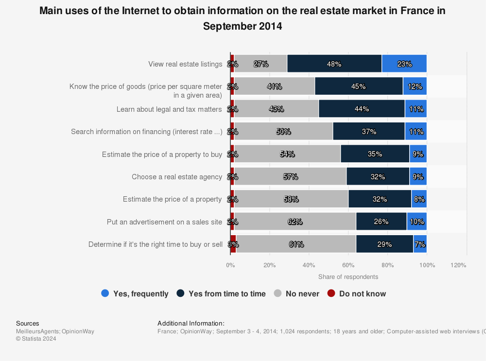 Statistic: Main uses of the Internet to obtain information on the real estate market in France in September 2014 | Statista