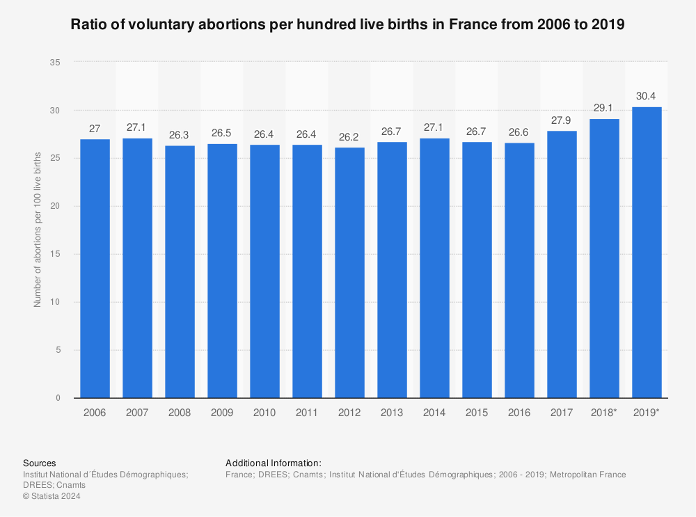 Statistic: Ratio of voluntary abortions per hundred live births in France from 2006 to 2019 | Statista