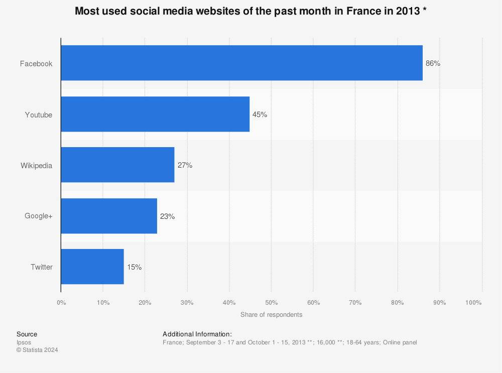 Statistic: Most used social media websites of the past month in France in 2013 * | Statista