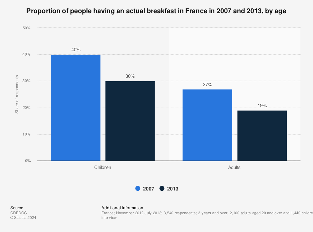 Statistic: Proportion of people having an actual breakfast in France in 2007 and 2013, by age | Statista