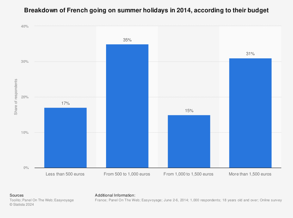 Statistic: Breakdown of French going on summer holidays in 2014, according to their budget | Statista