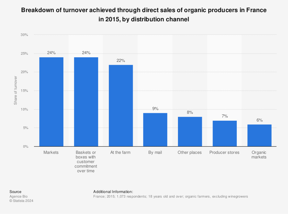 Statistic: Breakdown of turnover achieved through direct sales of organic producers in France in 2015, by distribution channel | Statista