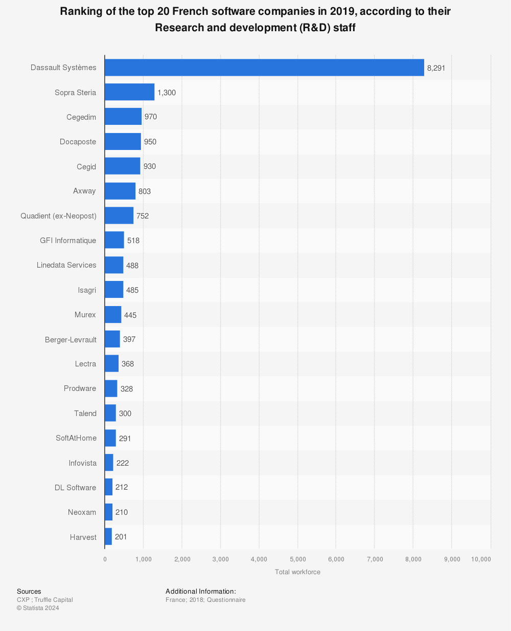 Statistic: Ranking of the top 20 French software companies in 2019, according to their Research and development (R&D) staff | Statista