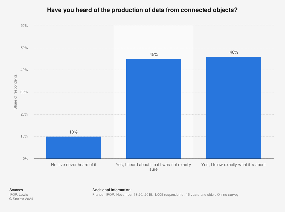 Statistic: Have you heard of the production of data from connected objects? | Statista