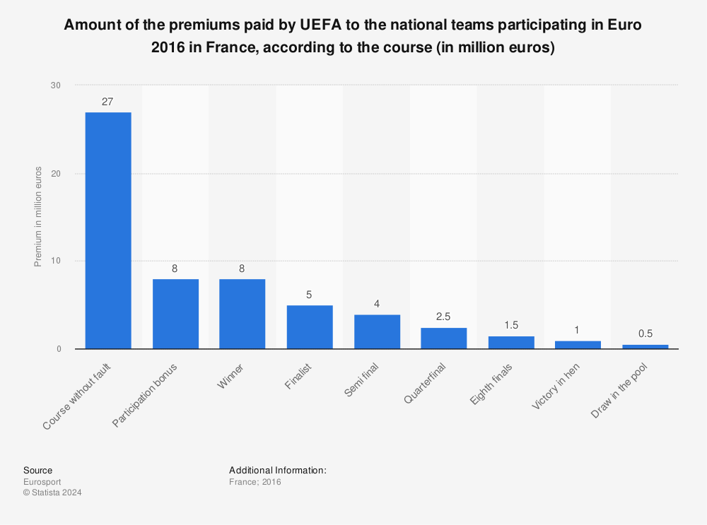 Statistic: Amount of the premiums paid by UEFA to the national teams participating in Euro 2016 in France, according to the course (in million euros) | Statista