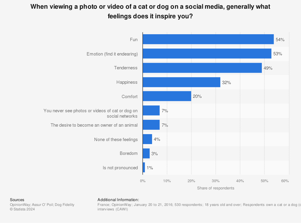 Statistic: When viewing a photo or video of a cat or dog on a social media, generally what feelings does it inspire you? | Statista