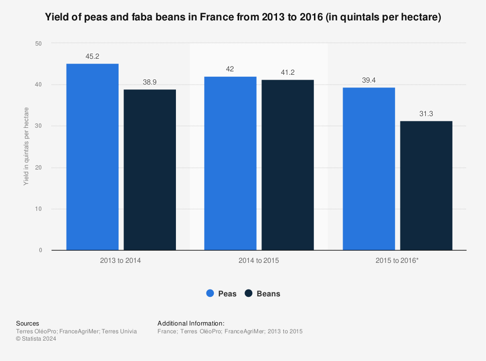Statistic: Yield of peas and faba beans in France from 2013 to 2016 (in quintals per hectare) | Statista