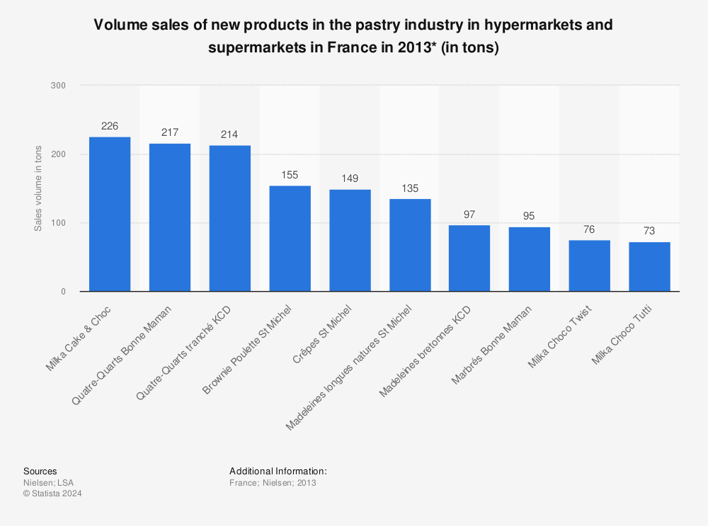 Statistic: Volume sales of new products in the pastry industry in hypermarkets and supermarkets in France in 2013* (in tons) | Statista