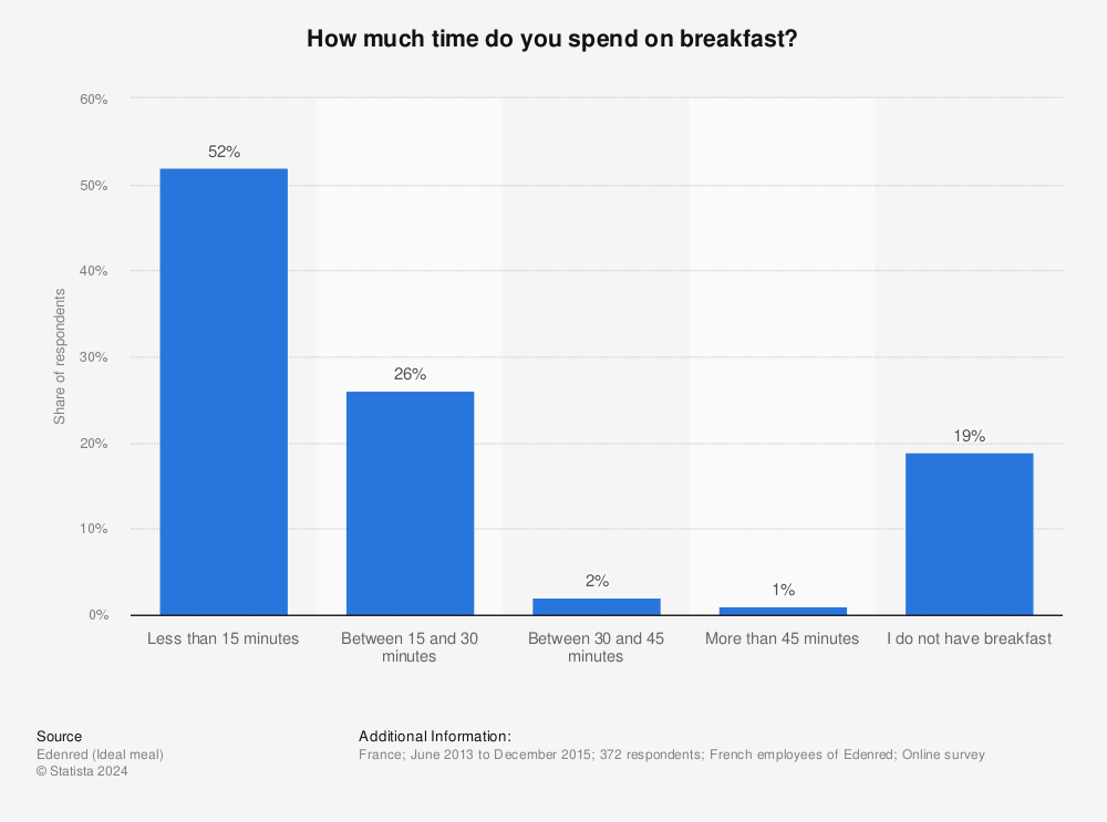 Statistic: How much time do you spend on breakfast? | Statista
