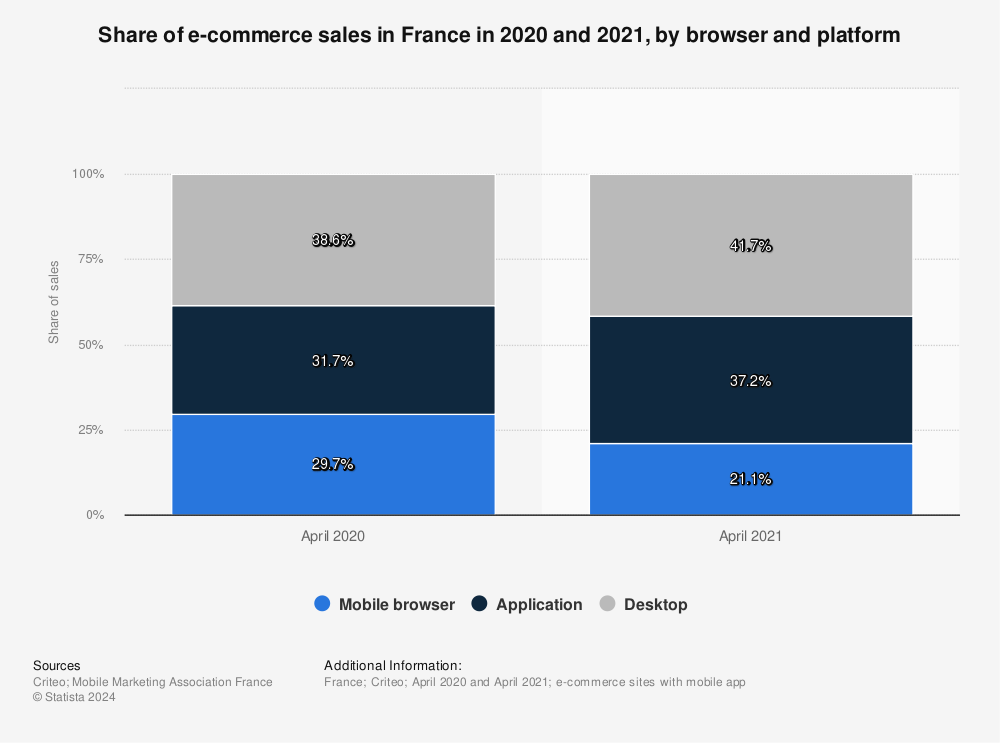 Statistic: Share of e-commerce sales in France in 2020 and 2021, by browser and platform | Statista