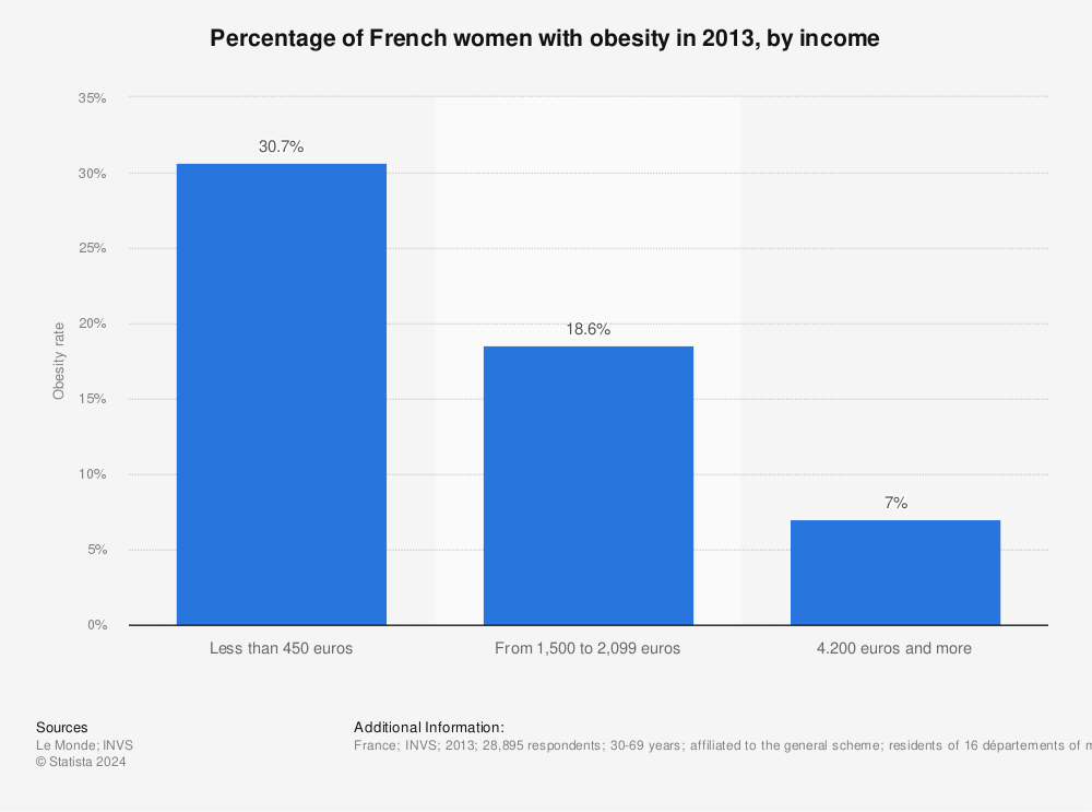 Statistic: Percentage of French women with obesity in 2013, by income | Statista