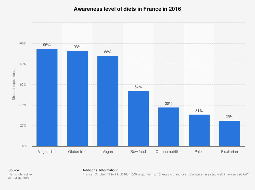 Statistic: Awareness level of diets in France in 2016  | Statista