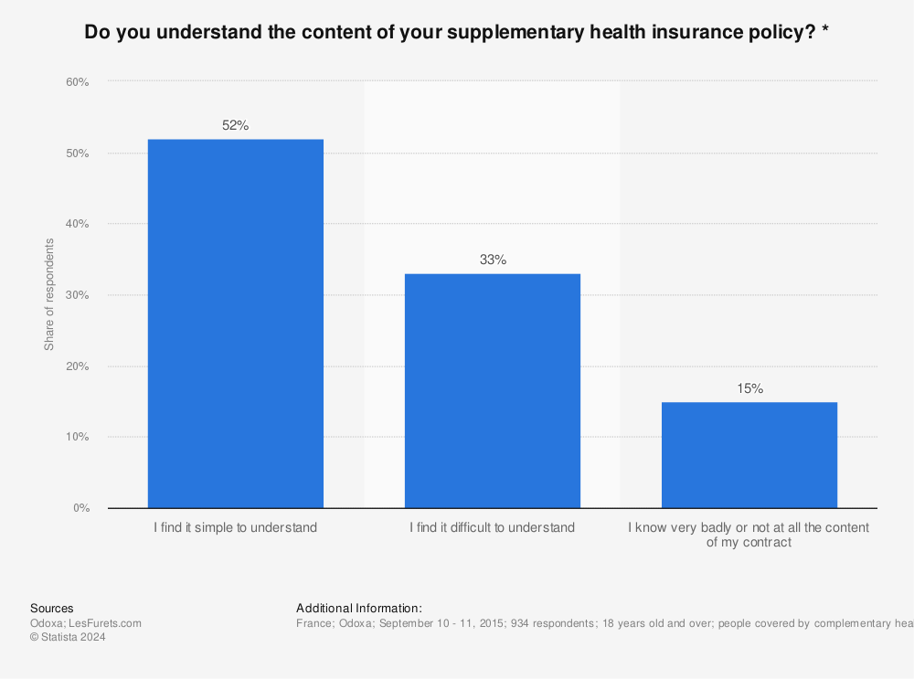 Statistic: Do you understand the content of your supplementary health insurance policy? * | Statista