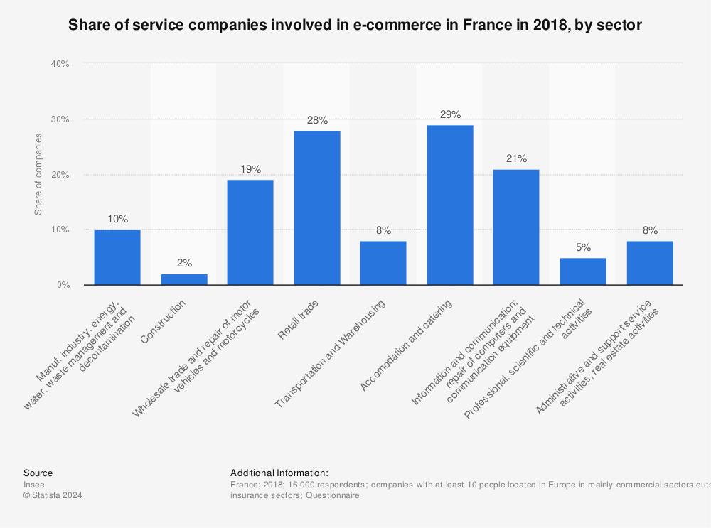 Statistic: Share of service companies involved in e-commerce in France in 2018, by sector | Statista