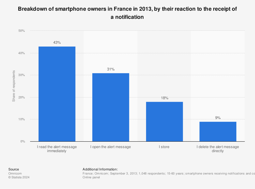 Statistic: Breakdown of smartphone owners in France in 2013, by their reaction to the receipt of a notification | Statista