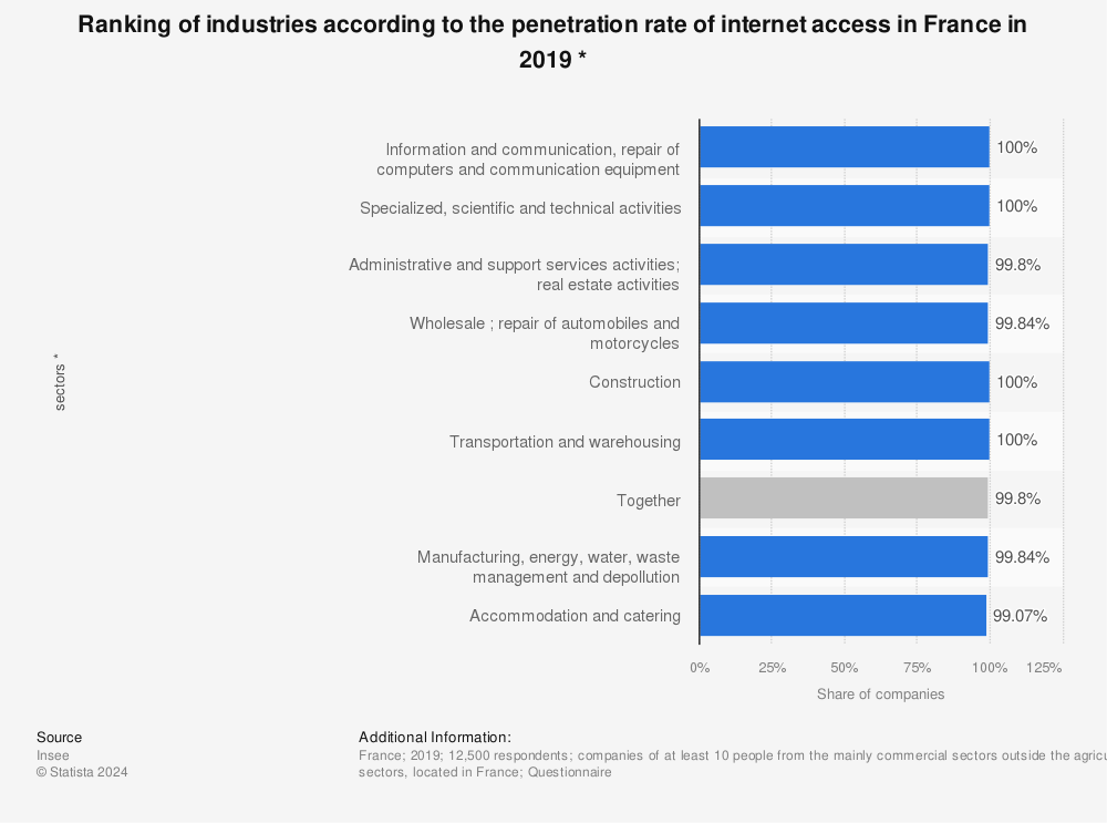 Statistic: Ranking of industries according to the penetration rate of internet access in France in 2019 * | Statista
