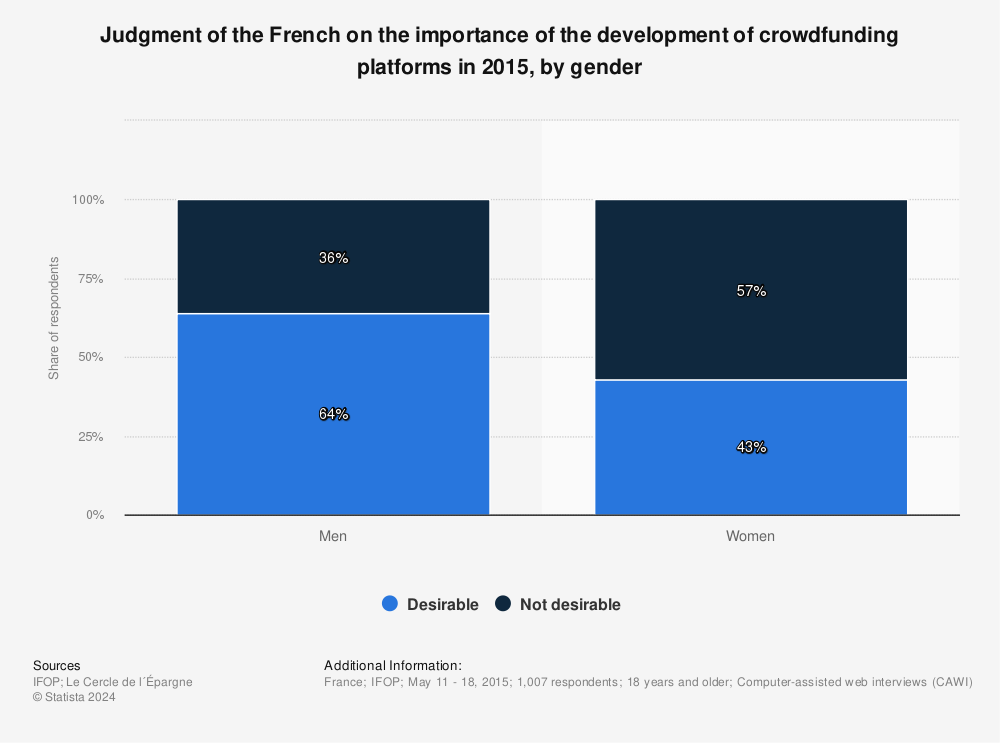 Statistic: Judgment of the French on the importance of the development of crowdfunding platforms in 2015, by gender | Statista