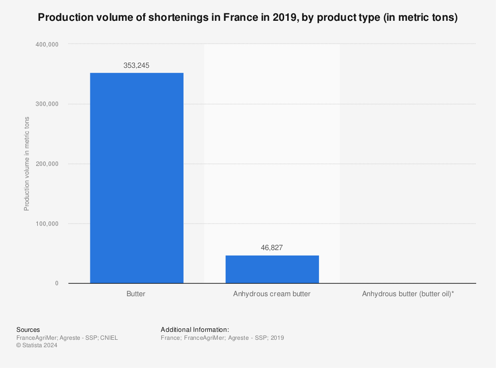 Statistic: Production volume of shortenings in France in 2019, by product type (in metric tons) | Statista